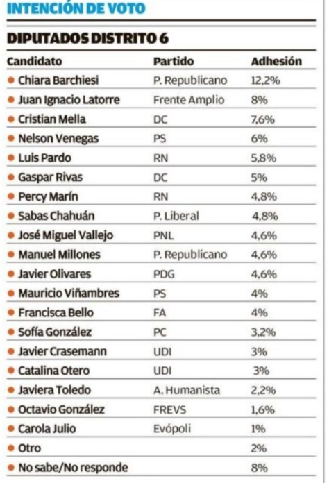 Resultados Encuesta ElectoraLab Distrito 6