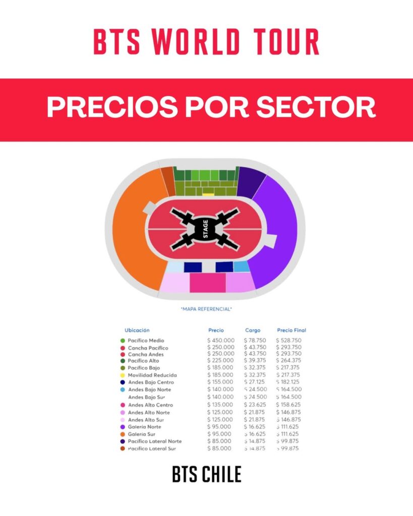 BTS confirma conciertos en Chile, pero los altos precios de entradas —que alcanzan los $676 mil— desatan debate por su impacto en el bolsillo de los fans.