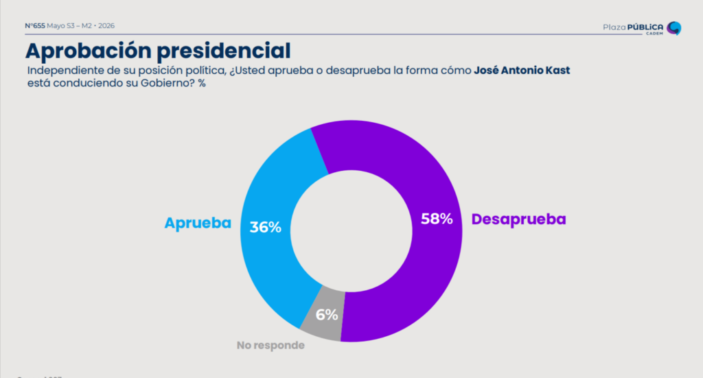La desaprobación del Presidente José Antonio Kast llegó al 58% en la última encuesta Cadem, en medio de cuestionamientos por seguridad y migración.