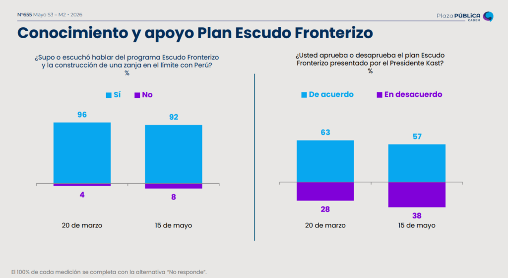 La desaprobación del Presidente José Antonio Kast llegó al 58% en la última encuesta Cadem, en medio de cuestionamientos por seguridad y migración.