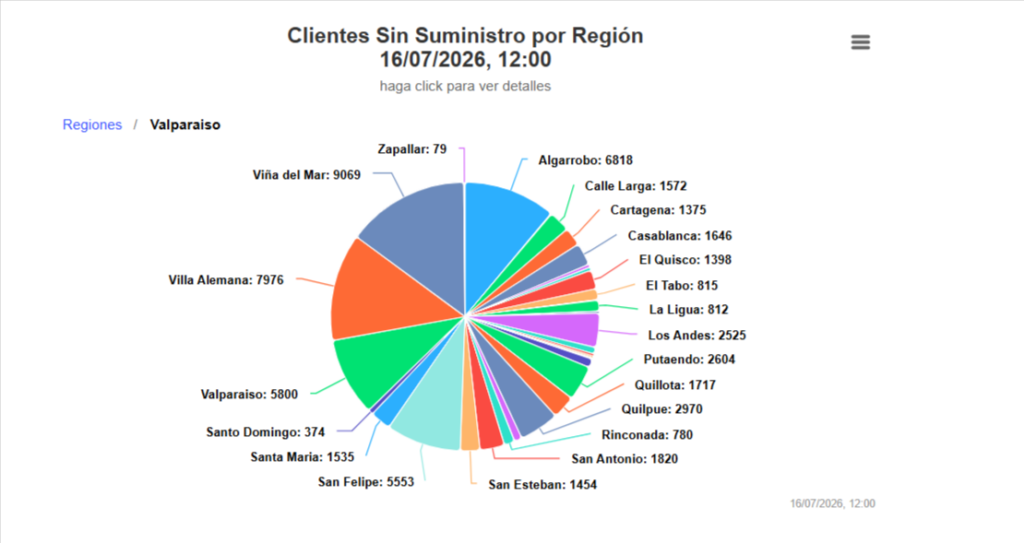 Más de 46 mil clientes permanecen sin suministro eléctrico en la región de Valparaíso debido al sistema frontal. Viña del Mar, San Felipe y Valparaíso concentran la mayor cantidad de afectados.