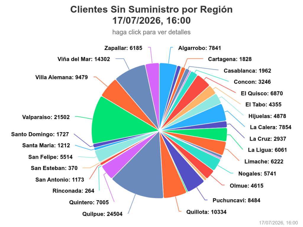La Región de Valparaíso registra la mayor emergencia eléctrica del país con 182.864 clientes sin suministro, según el último reporte de la SEC, en medio del intenso sistema frontal.