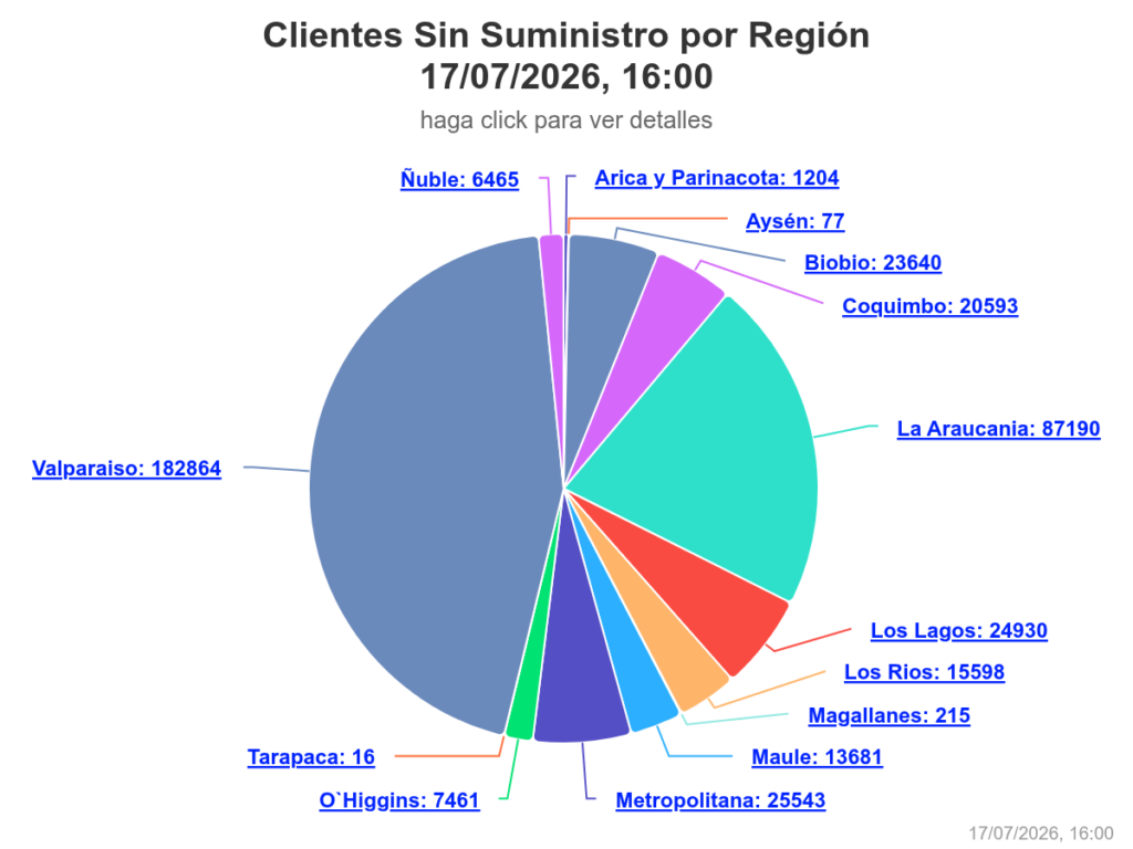 La Región de Valparaíso registra la mayor emergencia eléctrica del país con 182.864 clientes sin suministro, según el último reporte de la SEC, en medio del intenso sistema frontal.